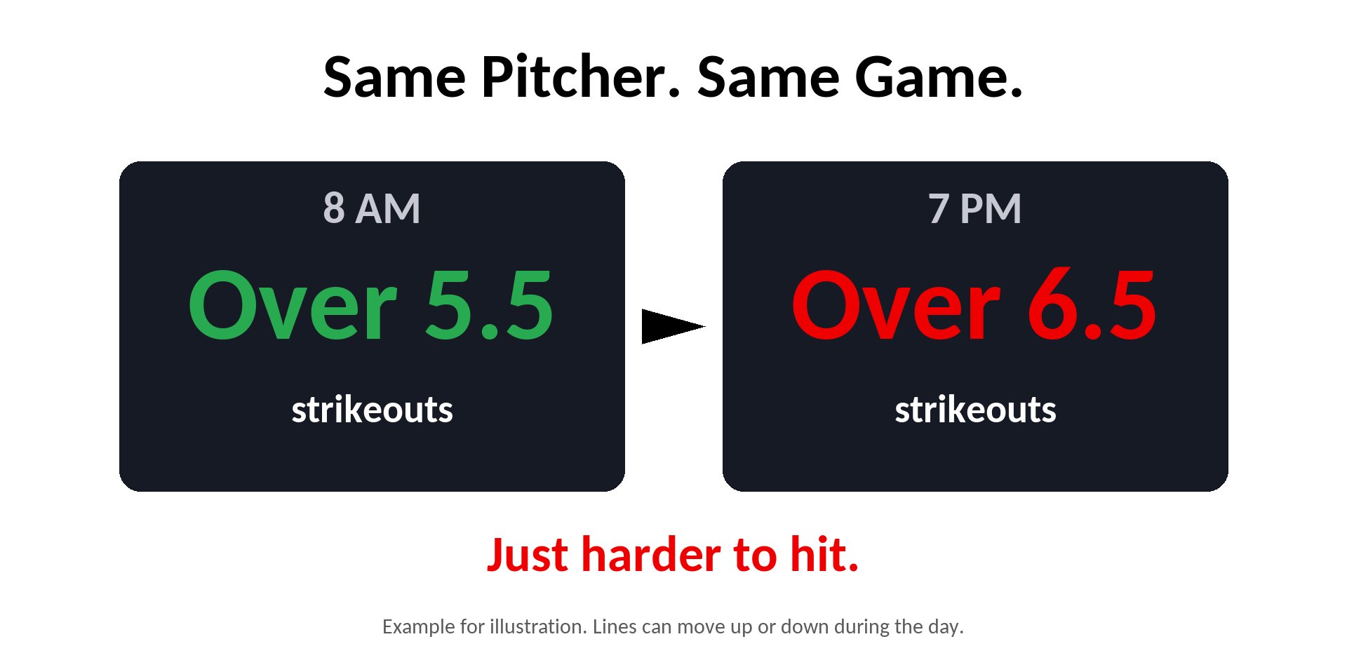 Example: Over 5.5 strikeouts early becomes Over 6.5 at game time